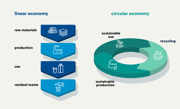 infografía de la economía circular