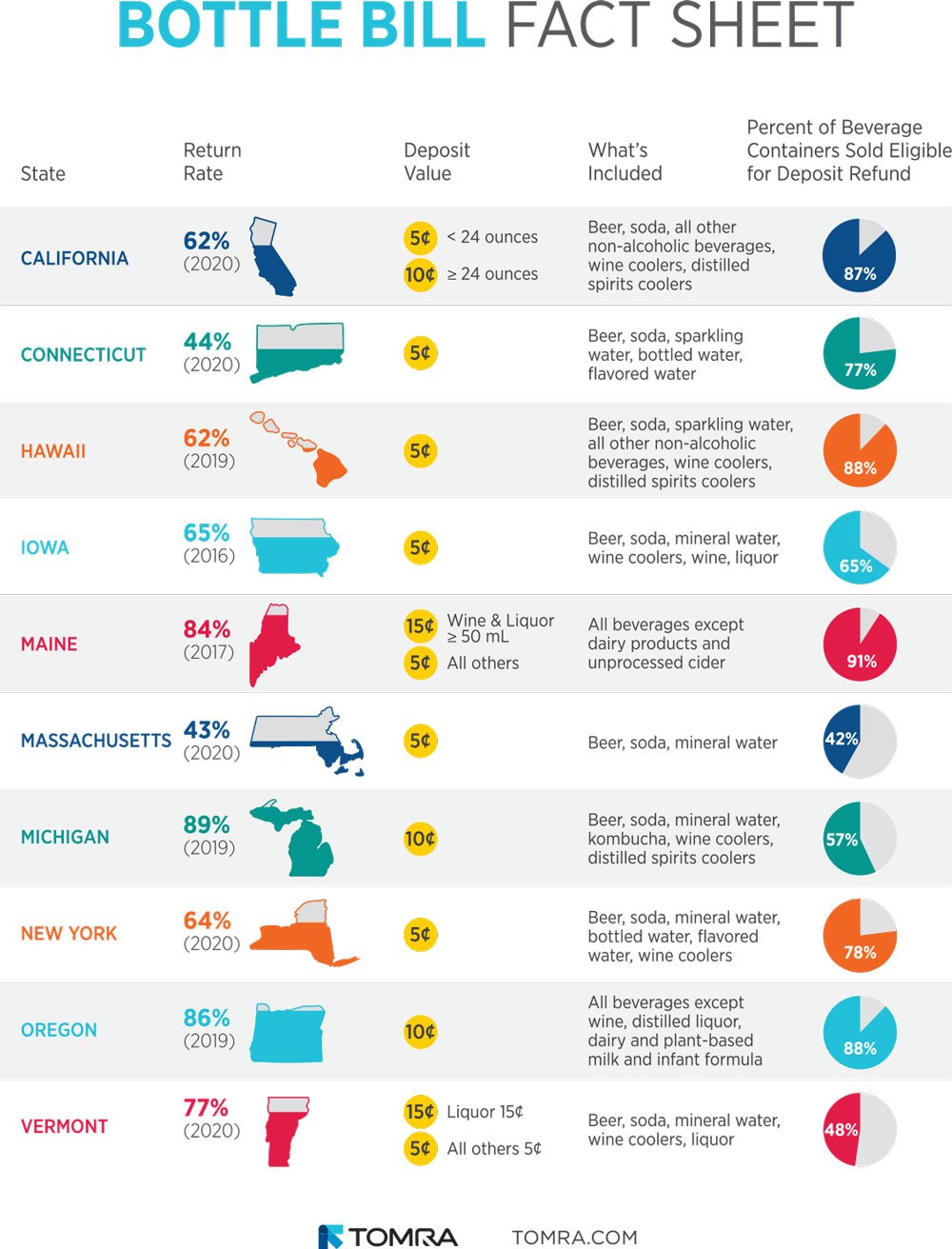 Bottle bill states and how they work TOMRA