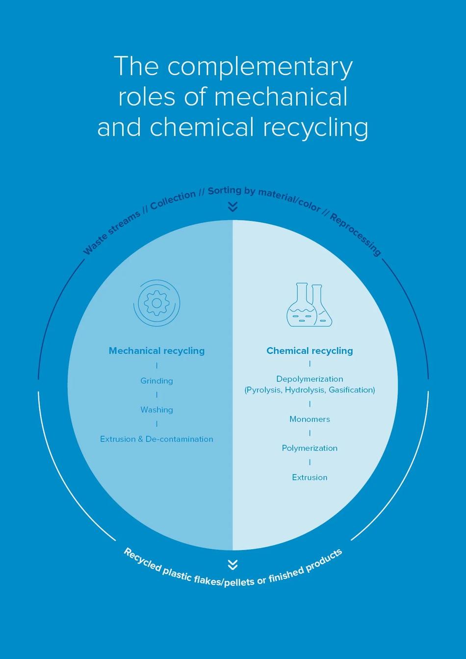 Complementary roles of mechanical and chemical recycling infographic
