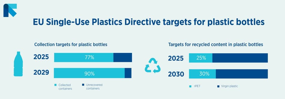 Ilustración de los objetivos de la Directiva de plásticos de un solo uso