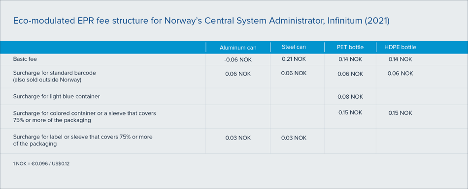 Tabla de la estructura de comisiones EPR para el sistema de depósito, devolución y retorno de Noruega