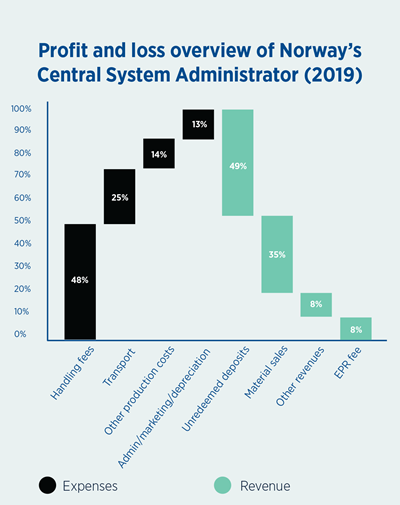 Profit and loss overview of Norway's Central System Administrator