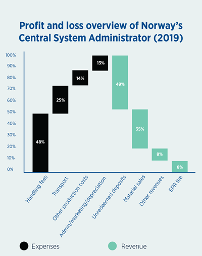 Resumen de pérdidas y ganancias del administrador del sistema central de Noruega