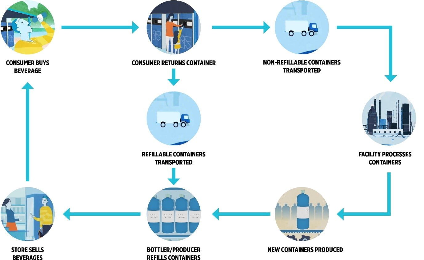 Infographie du système de consigne