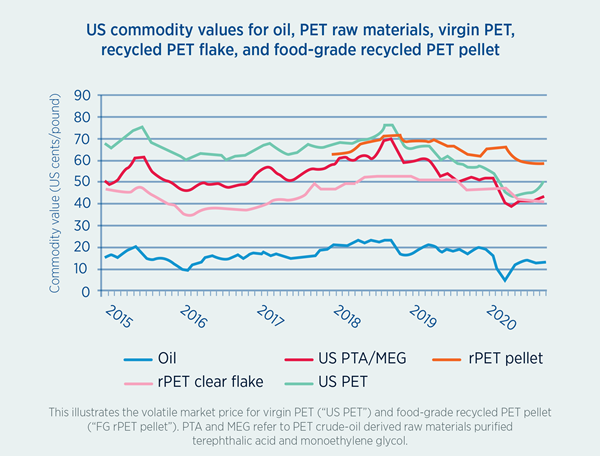 Graph showing US commodity values