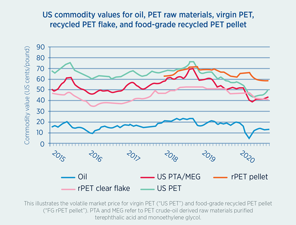 Graphique montrant les valeurs marchandes aux États-Unis