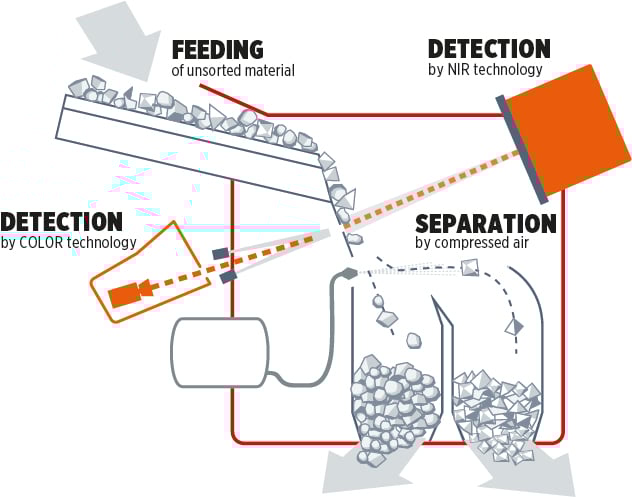 PRO Primary COLOR-NIR mineral sorting machine | TOMRA