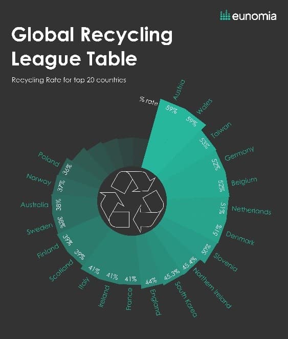 Áustria, País de Gales e Taiwan Lideram Reciclagem