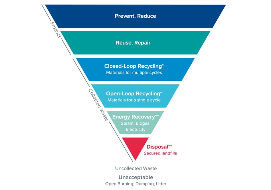 Useability Triangle 拡大生産者責任と持続可能な資源管理
