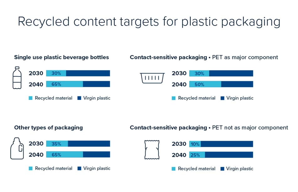 PPWR Targets: Redefining Packaging with Recycled Content | TOMRA