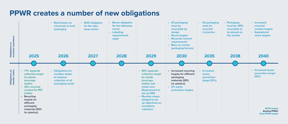 Timeline for PPWR obligations