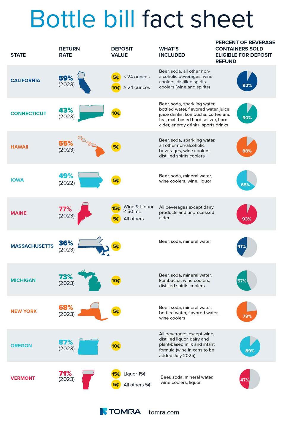 Bottle bill states infographic