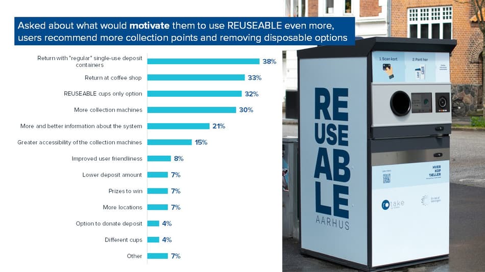 graph showing elements desired by residents of Aarhus to increase use of REUSEABLE