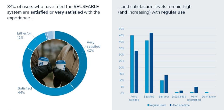graph showing satisfaction level of Aarhus residents with REUSEABLE in December 2024