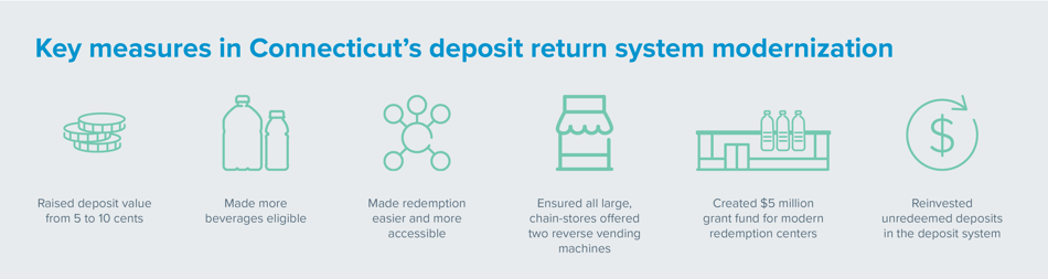 Infographic with key measures in the Connecticut deposit return system modernization