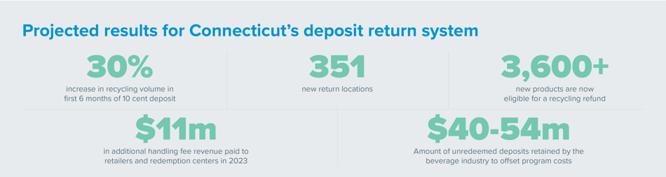 Results for Connecticuts deposit return system