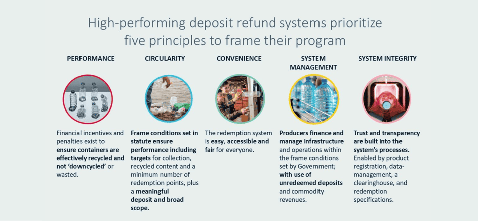 5 principals for high-performing deposit refund systems