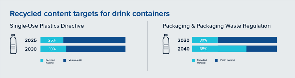Chart with recycled content targets for drink containers under Packaging & Packaging Waste Regulation