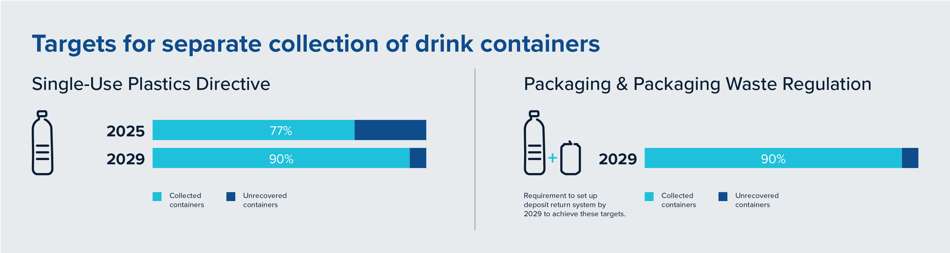 Packaging & Packaging Waste Regulation and deposit return schemes | TOMRA