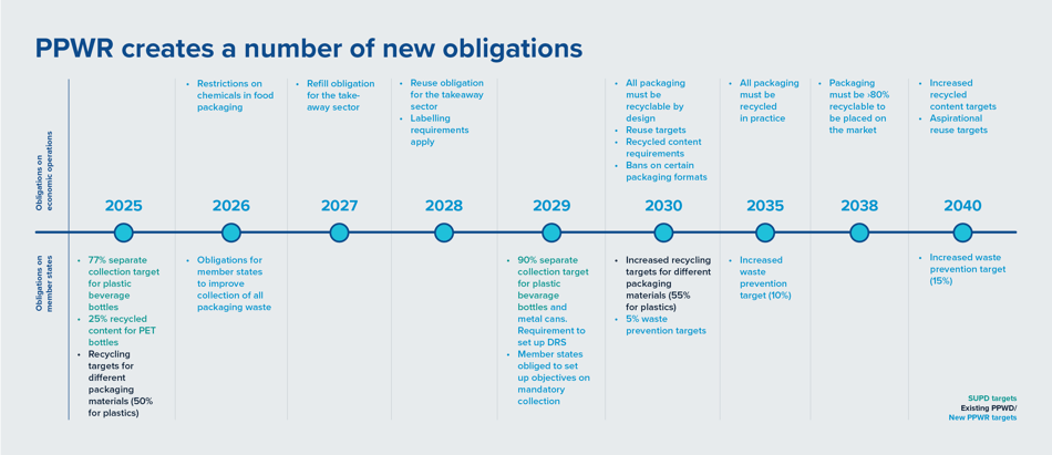 Timeline for Packaging Packaging Waste Regulation