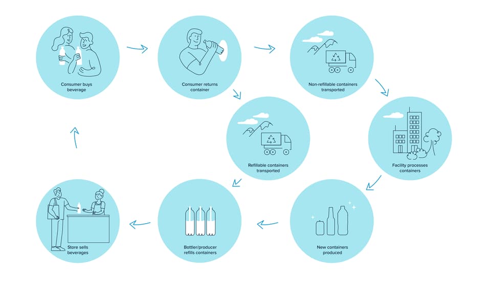 image shows step by step beverage container recycling process