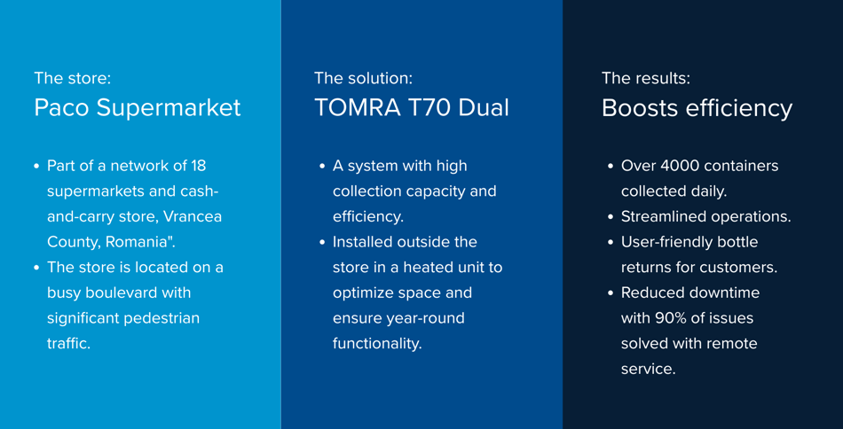 Paco Supermarkets in Romania boosts efficiency with TOMRA T70 Dual