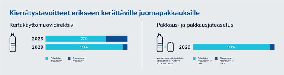 Tavoitteet juomapakkausten valmistukseen käytettävien materiaalien osuuksista
