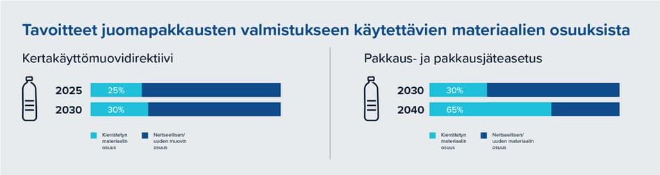 Kierrätystavoitteet erikseen kerättäville juomapakkauksille