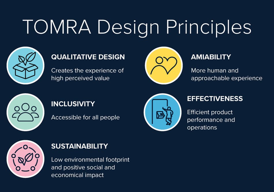 Amiability Abstract Reverse Vending Machine Design: TOMRA’s User-Centric Approach | TOMRA