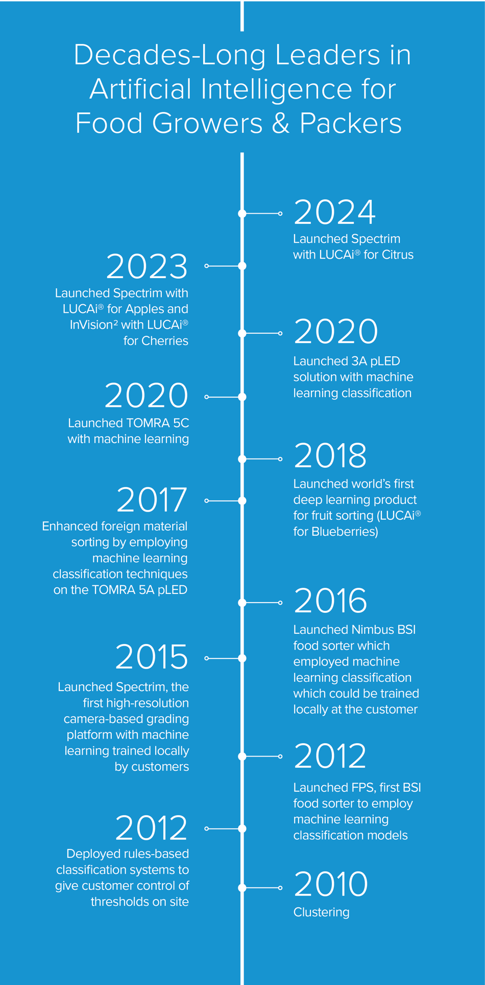 A visual timelime of TOMRA's key achievements in AI