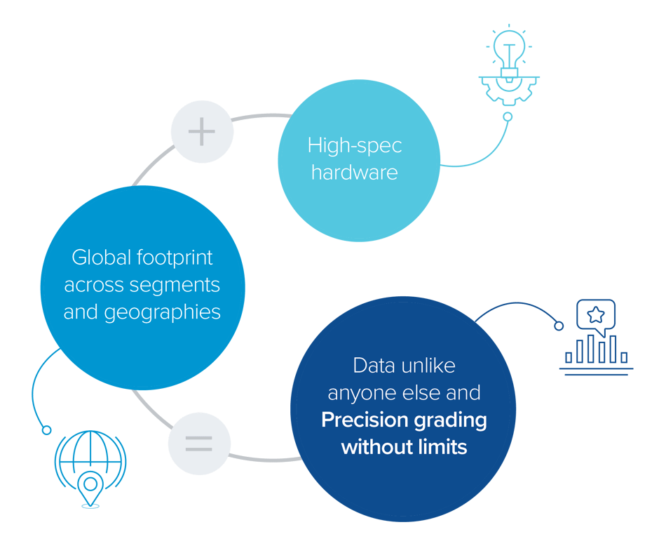 A visual description of why our data, hardware, and expertise work together to produce good AI models