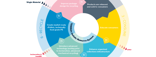 6 STEPS TO CIRCULAR 