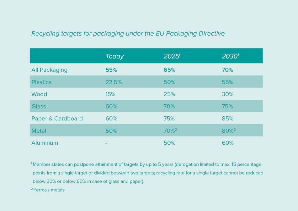 epr recycling targets eu