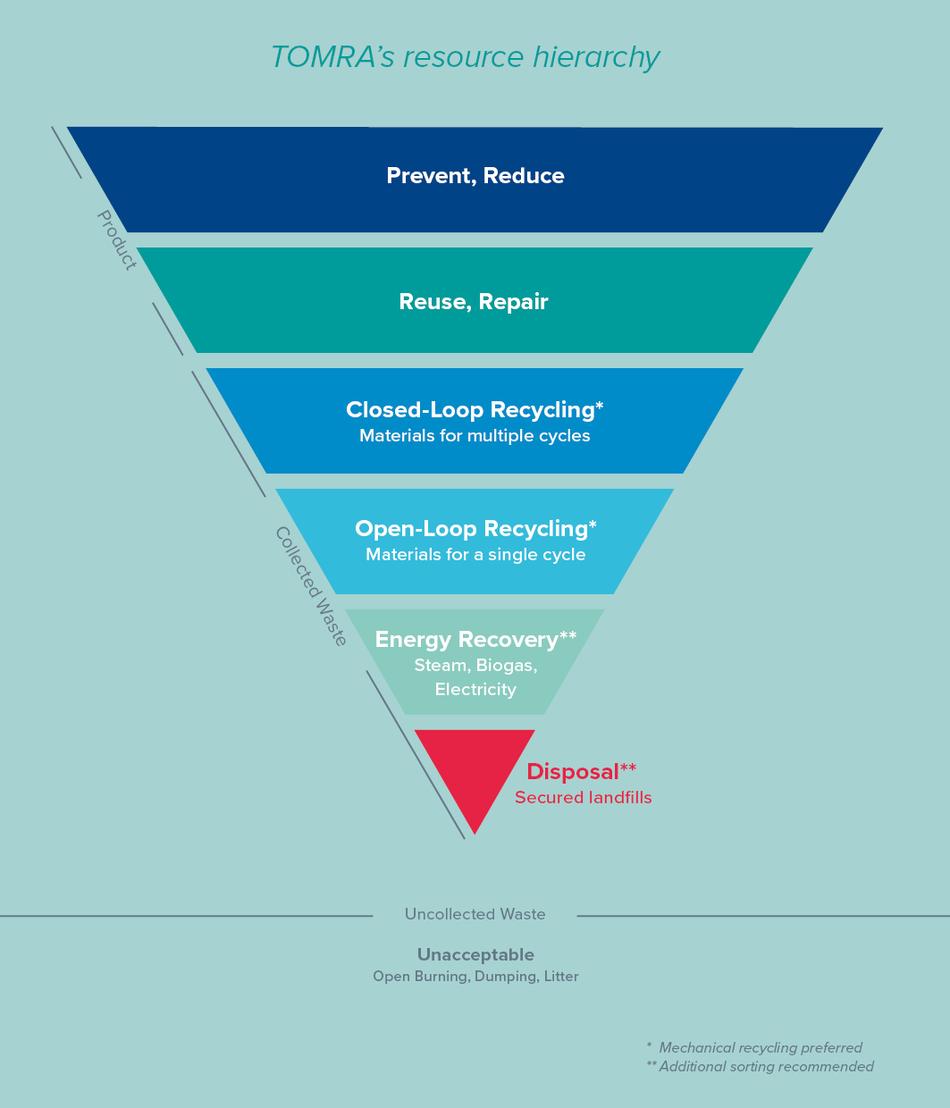 tomra resource hierarchy