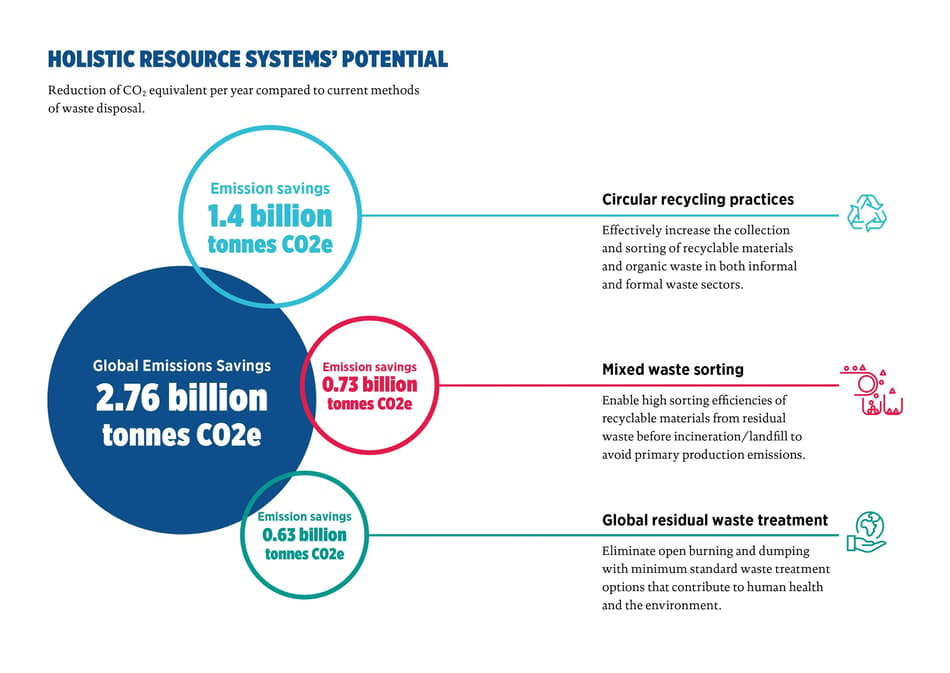 Infographic: Holistic resource systems potential