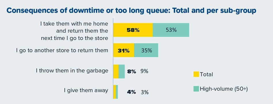 Gráfica de los tiempos de inactividad de los recicladores de gran volumen