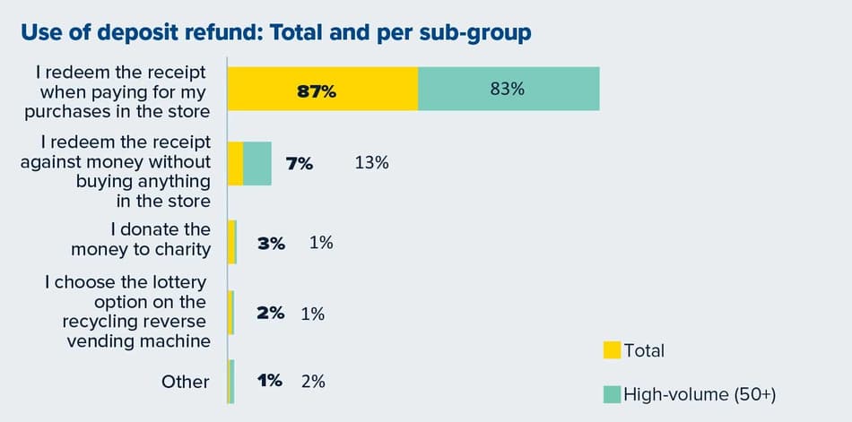 Graph on how high-volume recyclers use deposit refund