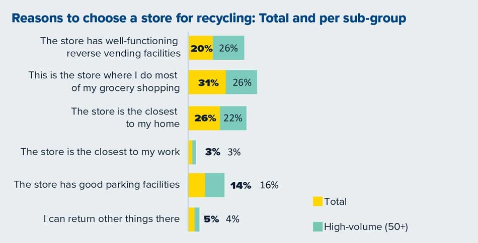 Graph on reasons high-volume recyclers choose a store for recycling