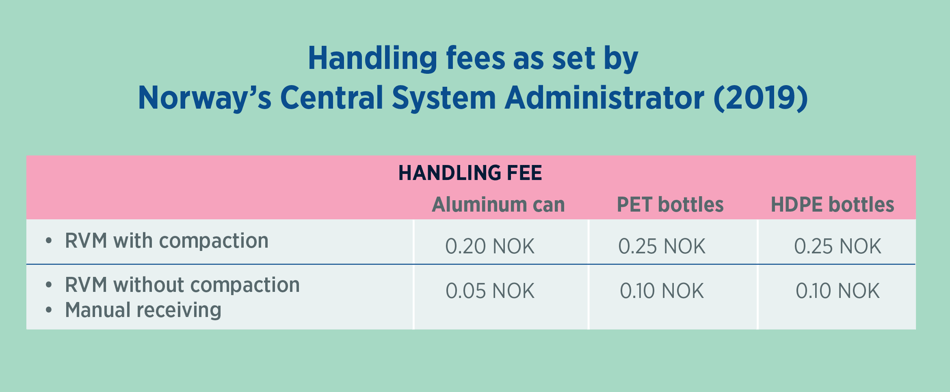 Handling fees reverse vending machines 2019
