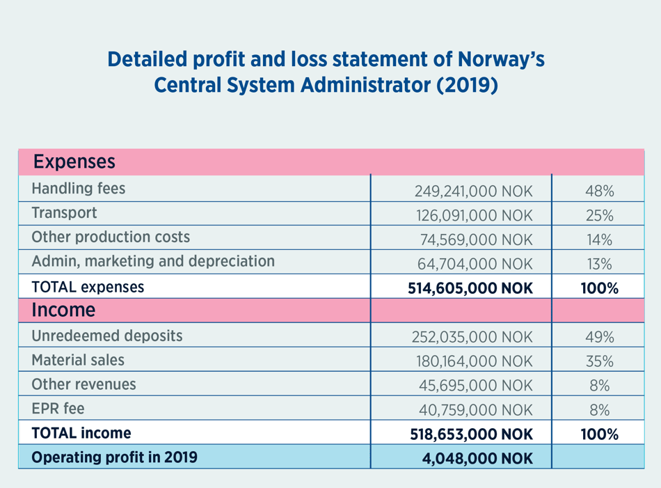 Profit and loss statement 2019