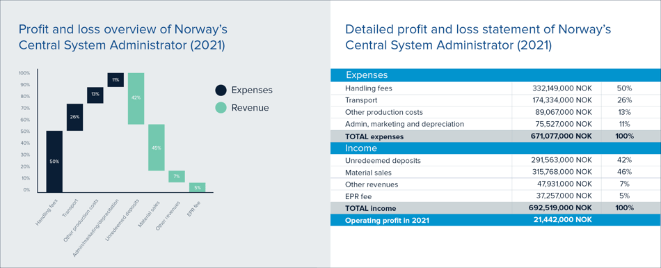 Graph showing profit and loss for Norway deposit return scheme