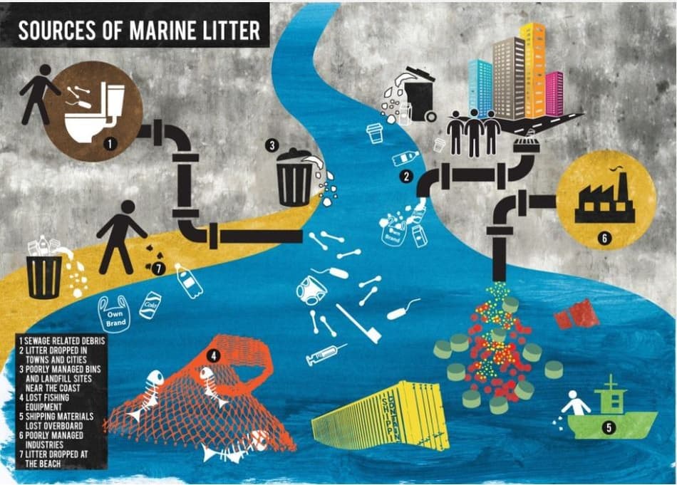 Sources of ocean litter