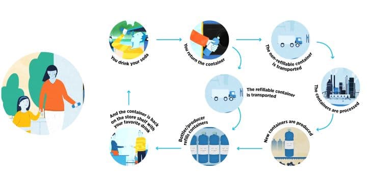 Infografik Pfandsystem