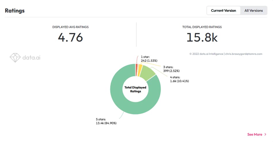 Graphique de l'évaluation de l'application myTOMRA sur iTunes App Store