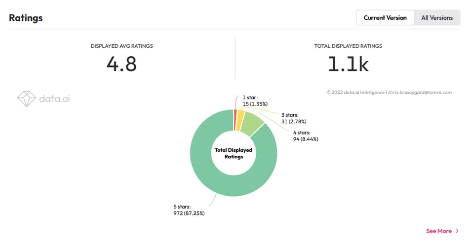 Graphique illustrant l'évaluation de Return and Earn sur l'App Store d'iTunes