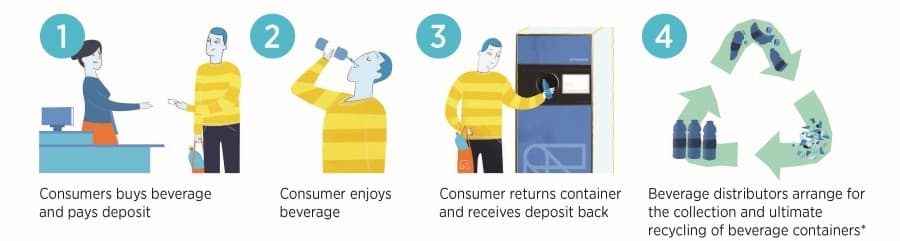 Steps in a deposit return system