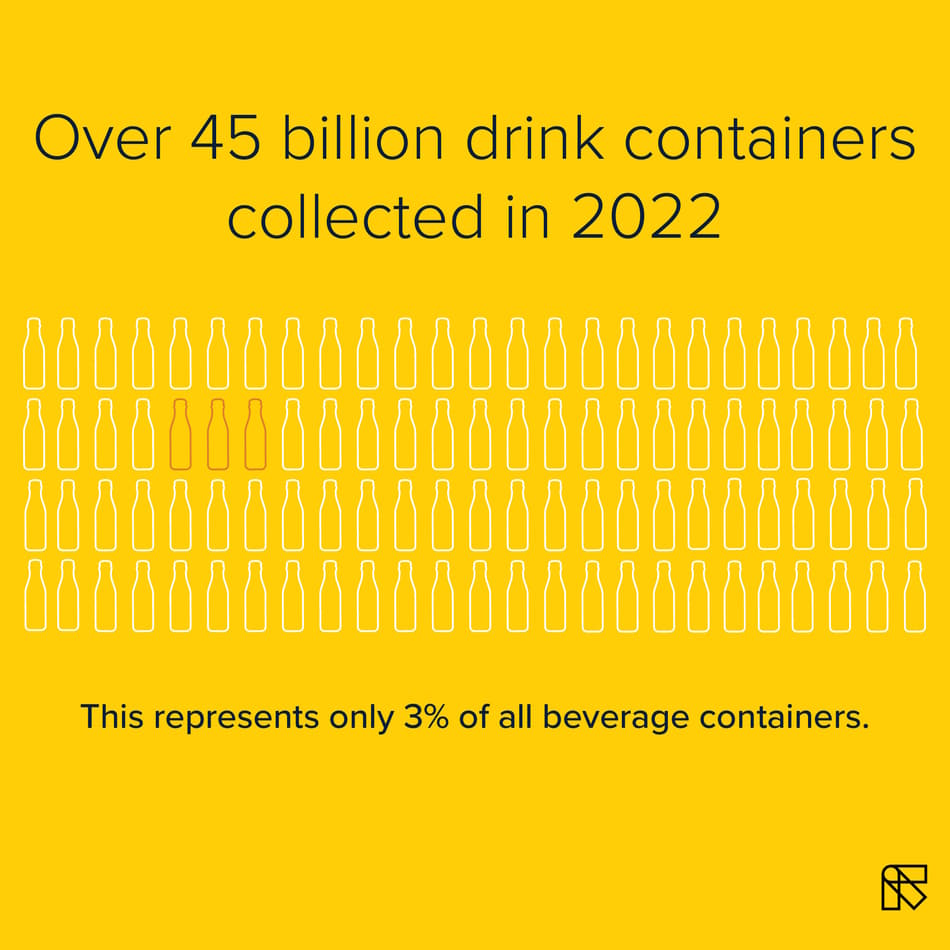 Infographic, over 45 billion drink containers collected in 2022