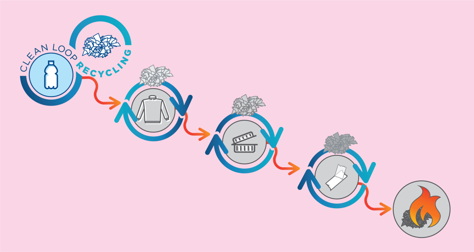 Clean loop recycling infographic