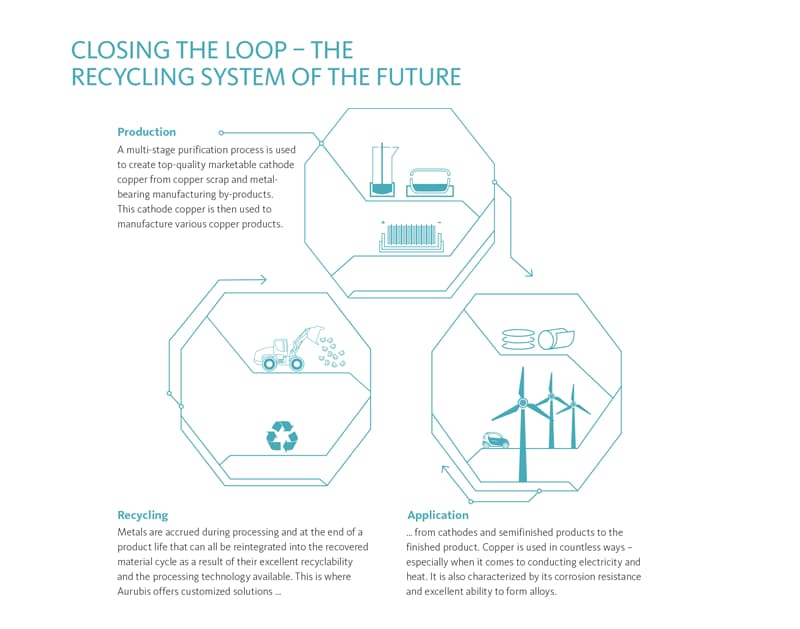 Closed loop recycling