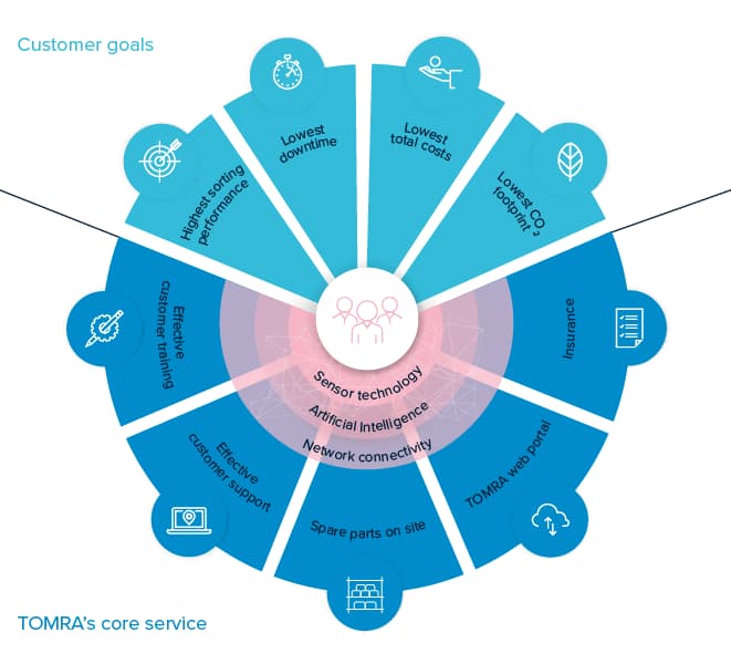 tomra core services